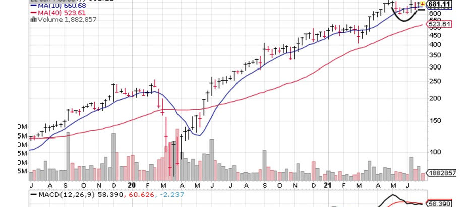 Restoration Hardware Builds A Beautiful Chart