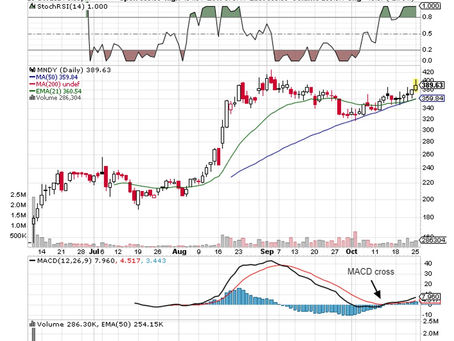 Monday.com Rallies Off The 50-Day