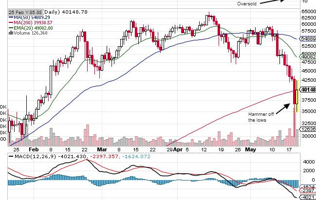 Bitcoin Reaching Oversold Levels