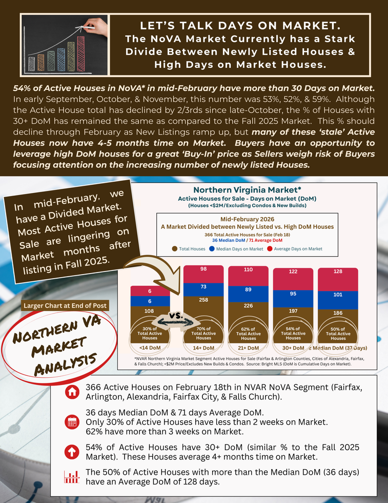 Mid-February 2026 NoVA Market Update (Page 6) - Scott Ford/Bella Casa Partners