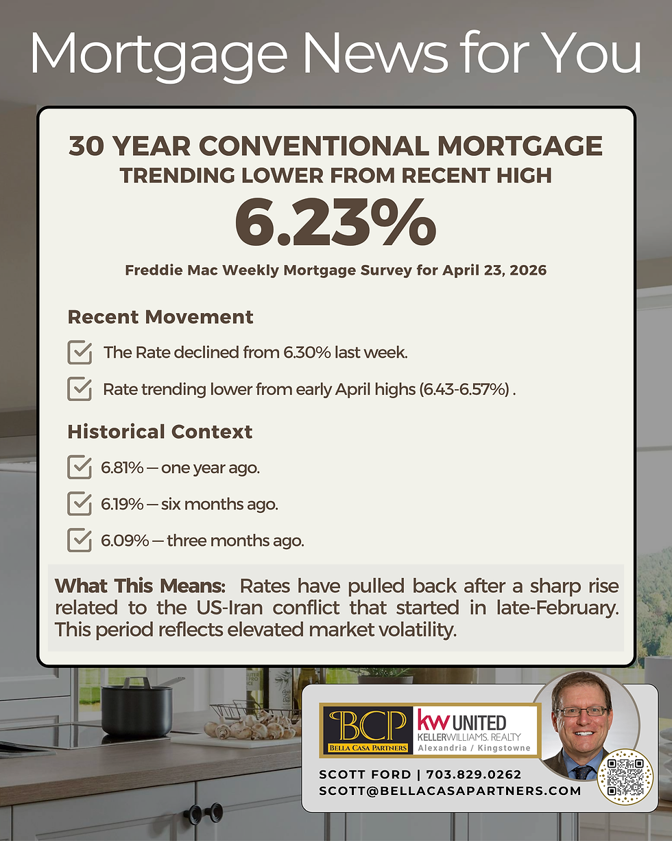 Mortgage News for You | Update (April 23, 2026): 30-Year Rate Pulls Back to 6.23%