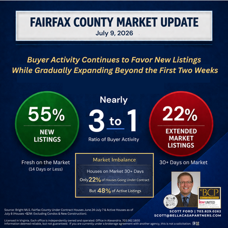 Northern Virginia Real Estate Market Update | Buyer Activity May Be Expanding Beyond Newly Listed Houses | Early July 2026