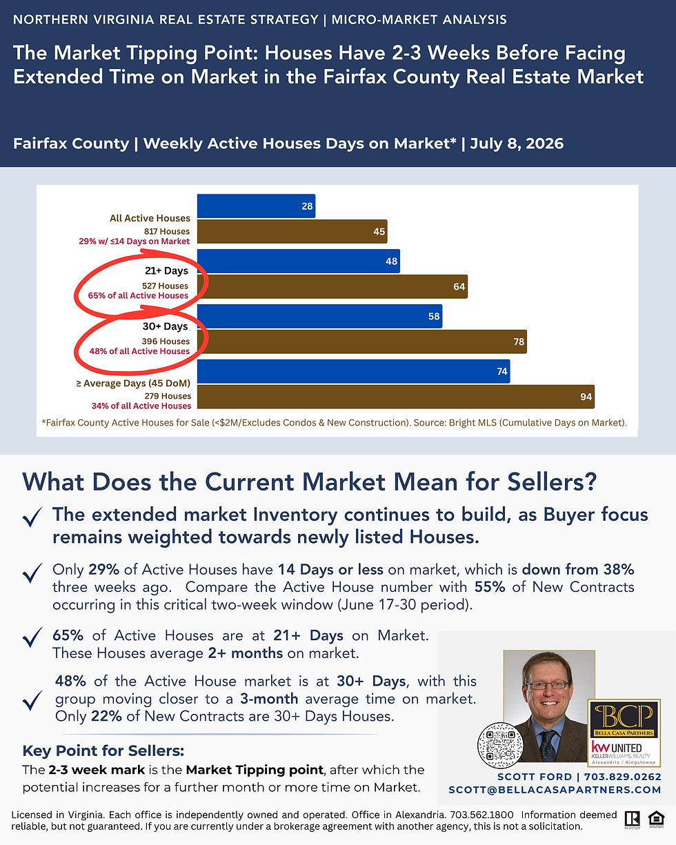 Infographic illustrating Fairfax County Active House Days on Market as of July 8, 2026. Only 29% of Active Houses have been on the market 14 days or less, compared with 65% that have been listed for 21 or more days and 48% that have exceeded 30 days on market. Median Days on Market rise from 9 days for newly listed Houses to 48 days for 21+ day listings and 58 days for 30+ day listings. Although nearly half of all Active Houses have been on the market longer than 30 days, only 22% of Houses going Under Contract fall into that category, reinforcing that the first two to three weeks remain the critical market tipping point for Sellers. Source: Bright MLS.
