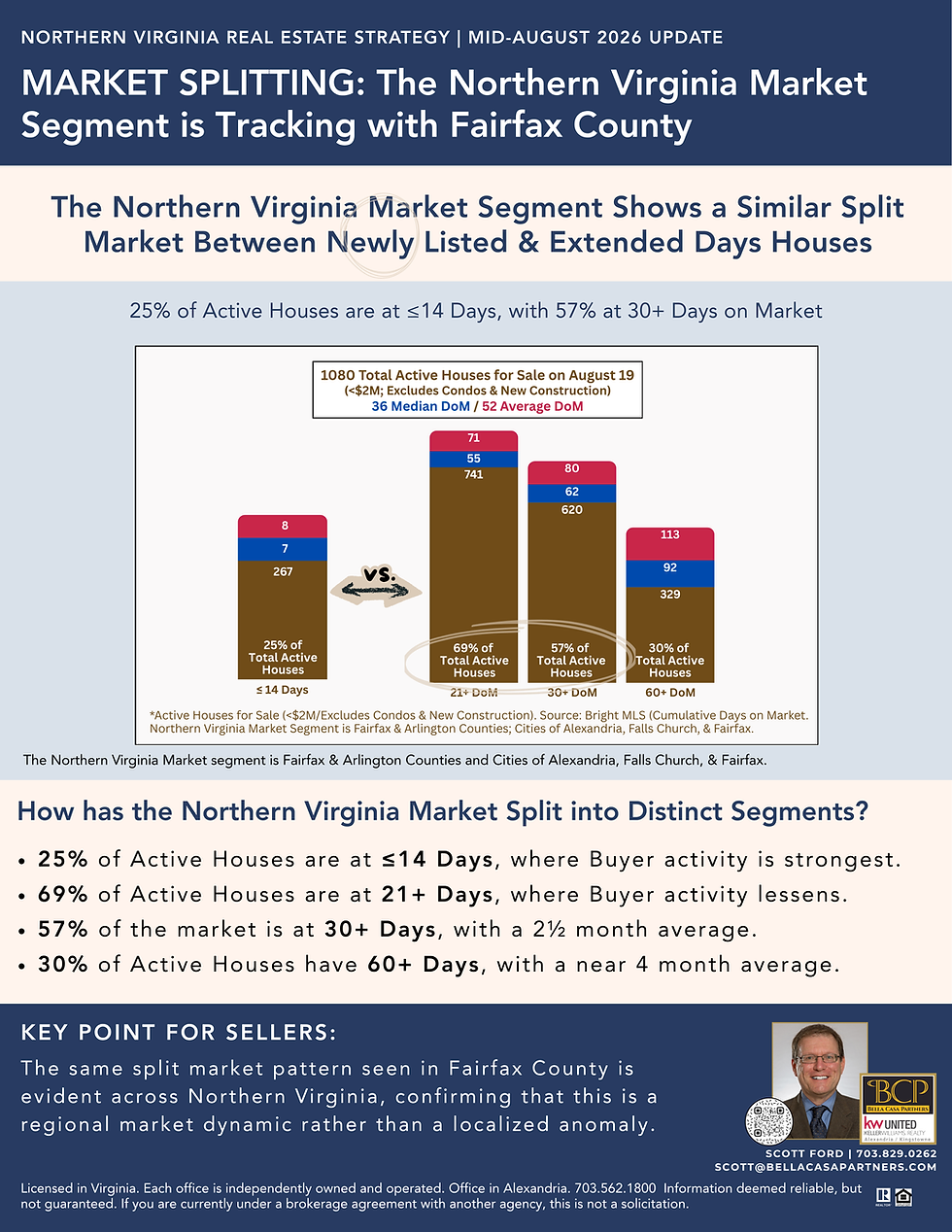 Northern Virginia Active House Days on Market chart showing a regional split similar to Fairfax County. As of August 19, 69% of Active Houses had 21+ Days on Market, 58% had 30+ days, and only 25% were within their first 14 days.