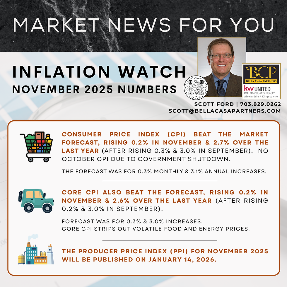 Inflation Watch | November 2025 CPI Beats Market Forecast | Northern Virginia Real Estate Market 