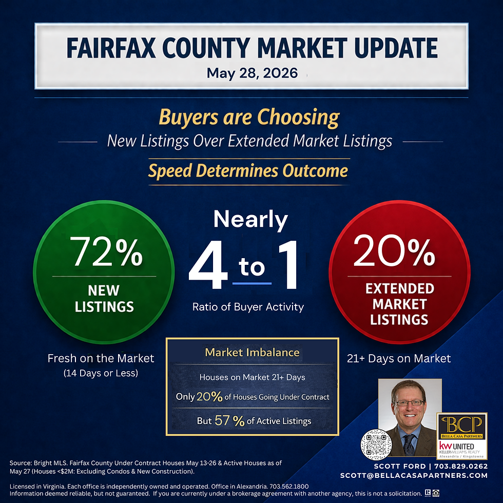 Northern Virginia Real Estate Market Update (May 2026): Extended Market Inventory Continues to Expand