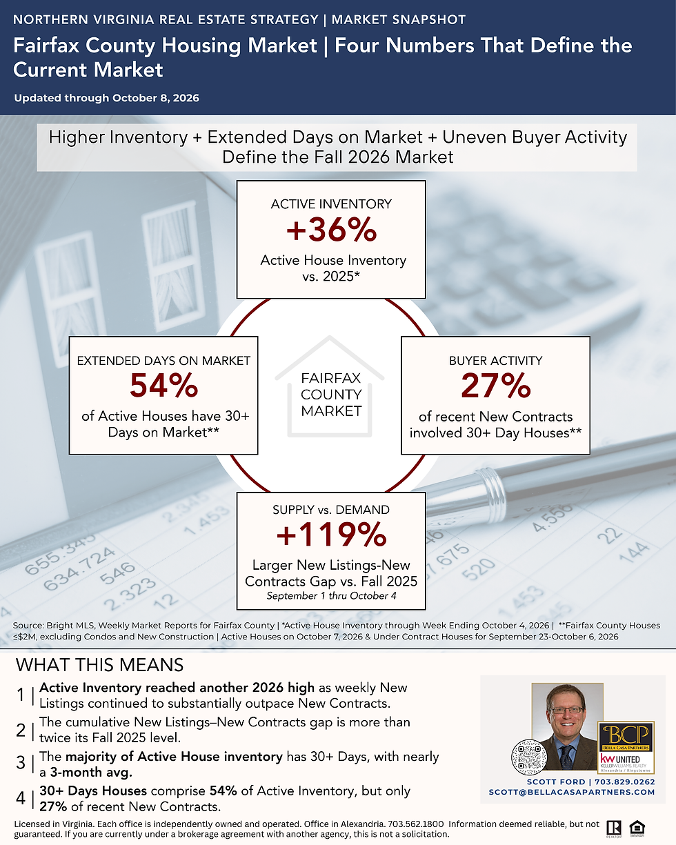 Fairfax County Housing Market Update | Rising Inventory, Widening Supply-Demand Gap, and Changing Buyer Activity