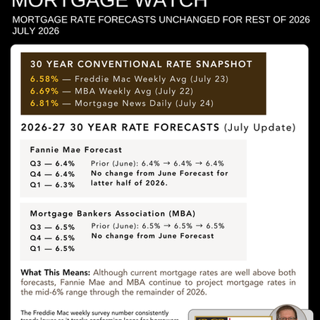 Mortgage Watch: July 2026 Mortgage Rate Forecasts Remain Unchanged
