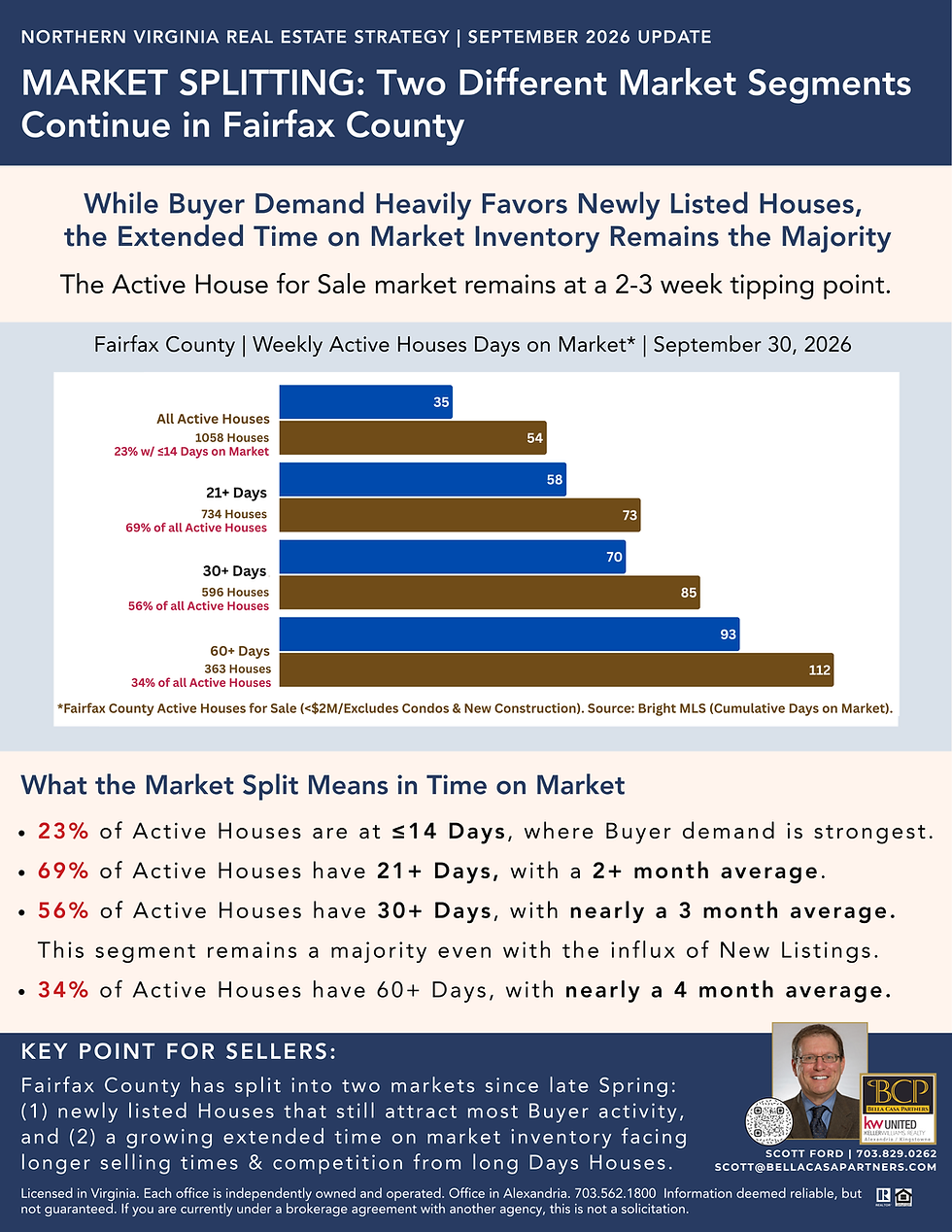 Fairfax County Active House Days on Market analysis showing 23% of Houses within 14 days of listing, 69% at 21+ Days, 56% at 30+ Days, and 34% at 60+ Days as of September 30, 2026.