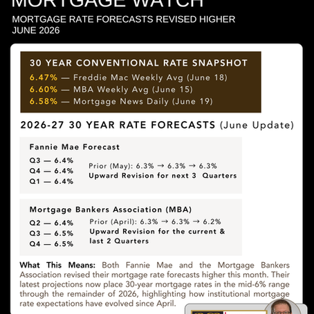 Mortgage Watch: Mortgage Rate Forecasts Revised Higher | June 2026