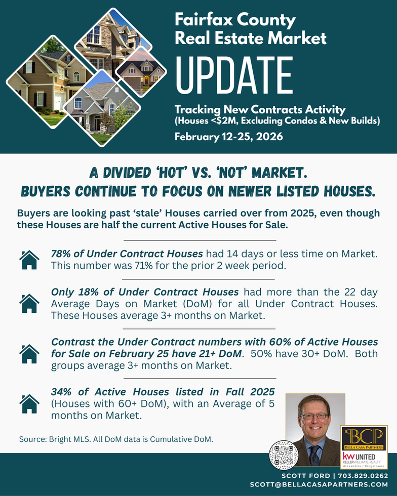 Fairfax County Real Estate Market Update - Tracking New Contracts Activity (February 12-25, 2026)