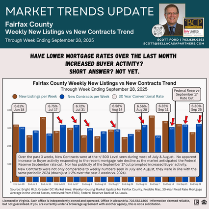 Did the September Decline in Mortgage Rates Lead to Increased NoVA Buyer Activity? The Short Answer is 'Not So Far.' |Northern Virginia Real Estate Market Update