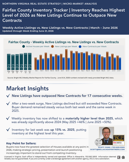 Fairfax County Inventory Tracker | Active Inventory Reaches Highest Level of 2026 | Week Ending June 21, 2026