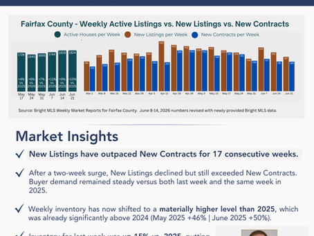 Fairfax County Inventory Tracker | Active Inventory Reaches Highest Level of 2026 | Week Ending June 21, 2026
