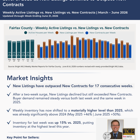 Fairfax County Inventory Tracker | Active Inventory Reaches Highest Level of 2026 | Week Ending June 21, 2026