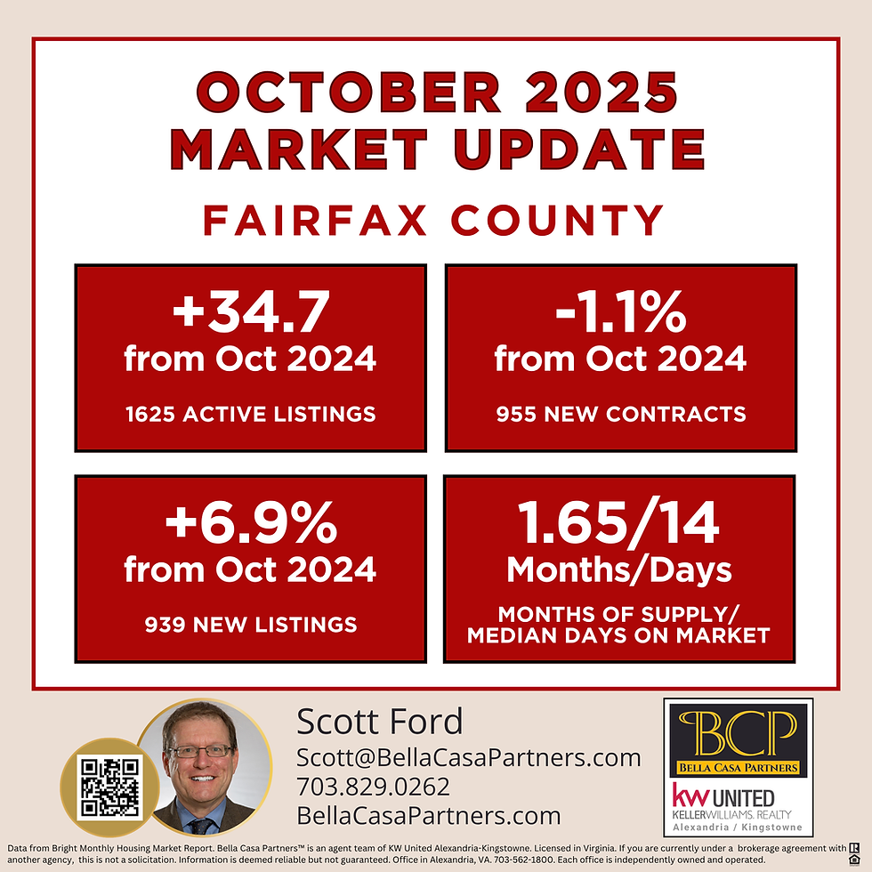 Fall NoVA Market creates a Buyer Leverage Trifecta (High Inventory - Lower Mortgage Rates - Seller 'Seasonality' Worries) | Northern Virginia Real Estate Market | Monthly Market Stats for October 2025