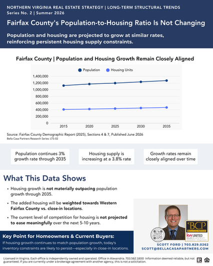 Population Growth Isn’t Solving the Housing Supply Gap in Fairfax County | Northern Virginia Real Estate Market