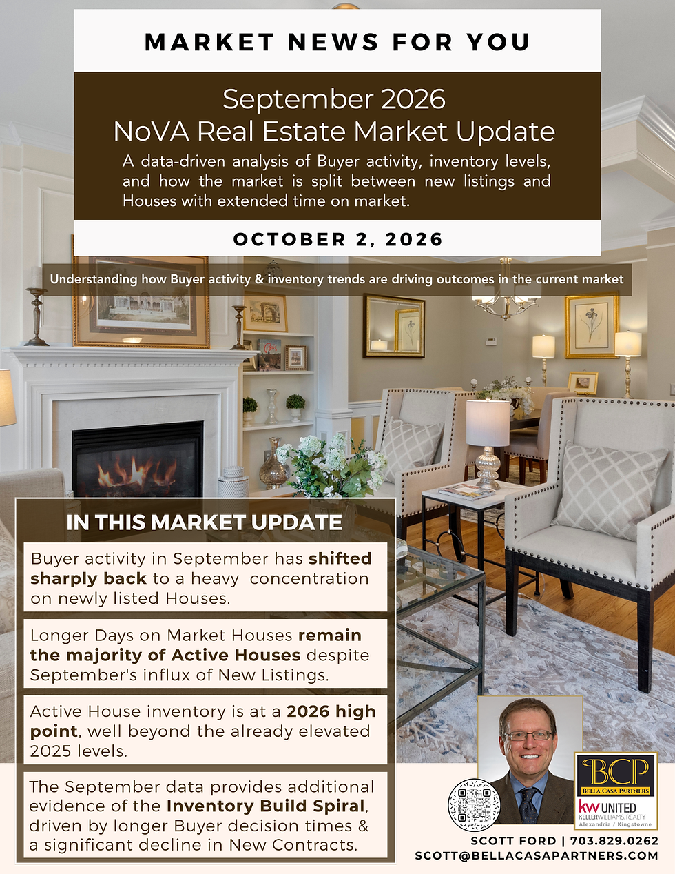 September 2026 Northern Virginia Real Estate Market Update examining Buyer activity, rising Active House inventory, and the split between newly listed and longer Days on Market Houses.