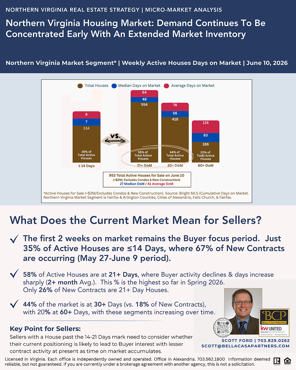 Northern Virginia Active House Days on Market infographic showing Buyer demand concentrated during the first two weeks after listing while extended-market inventory beyond 21 and 30 days continues to expand across the regional market.
