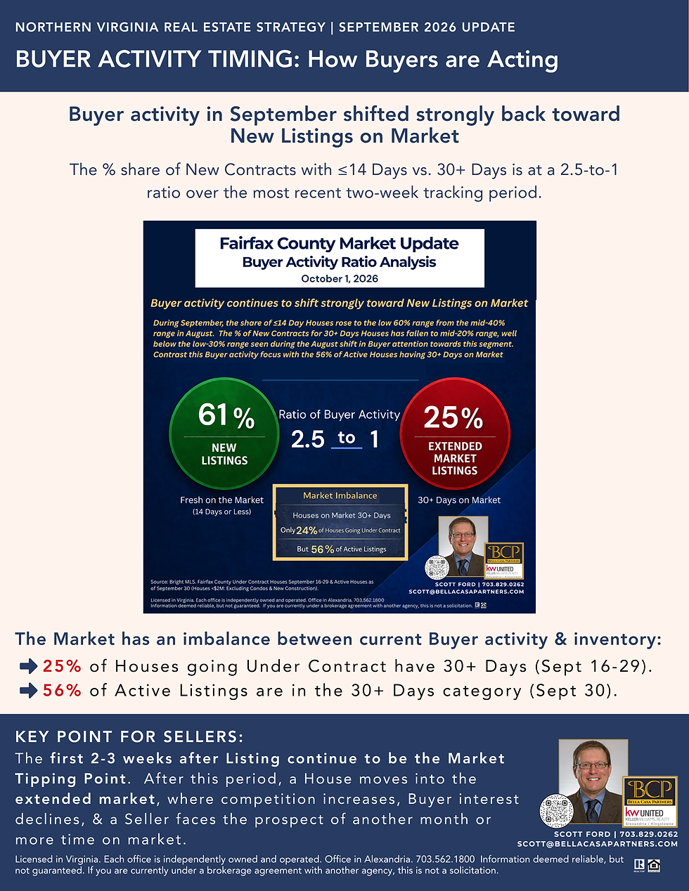 Fairfax County two-week Buyer activity analysis showing 61% of Houses going Under Contract had 14 or fewer Days on Market versus 25% with 30+ Days on Market during September 16–29, 2026.
