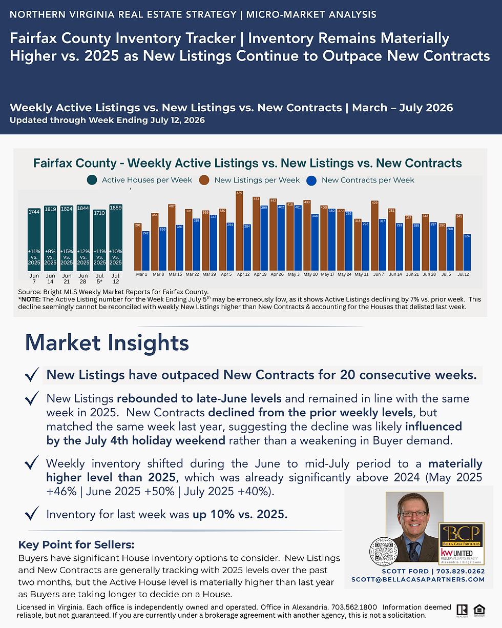 Northern Virginia Real Estate Market Update | Fairfax County Inventory Tracker Remains Elevated as Buyers Take Longer to Make Decisions | July 13, 2026