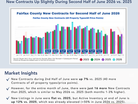 Northern Virginia Real Estate Market Update | Fairfax County Buyer Activity Remains Steady While Inventory Continues to Build | Early July 2026