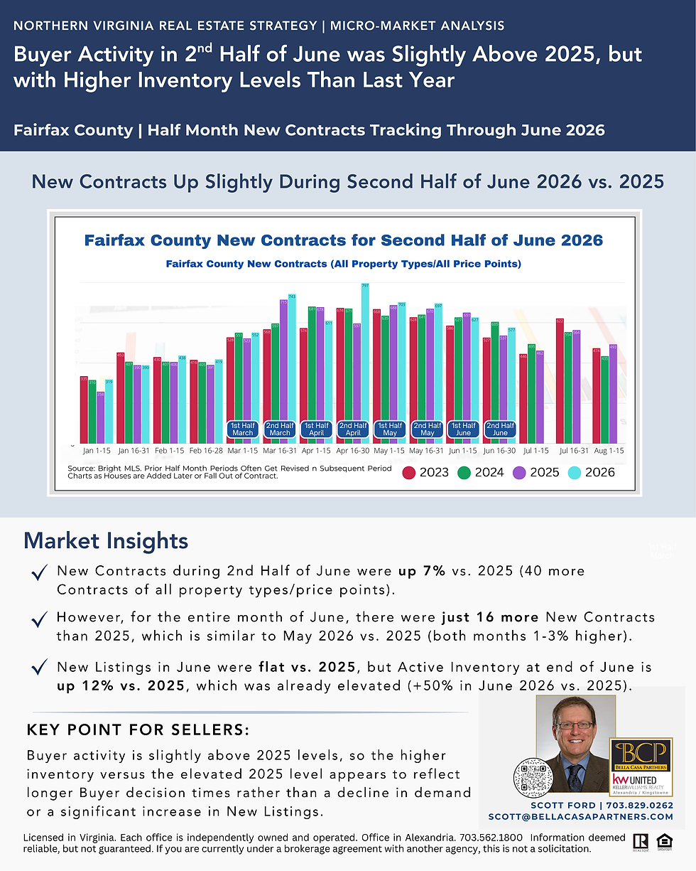 Northern Virginia Real Estate Market Update | Fairfax County Buyer Activity Remains Steady While Inventory Continues to Build | Early July 2026