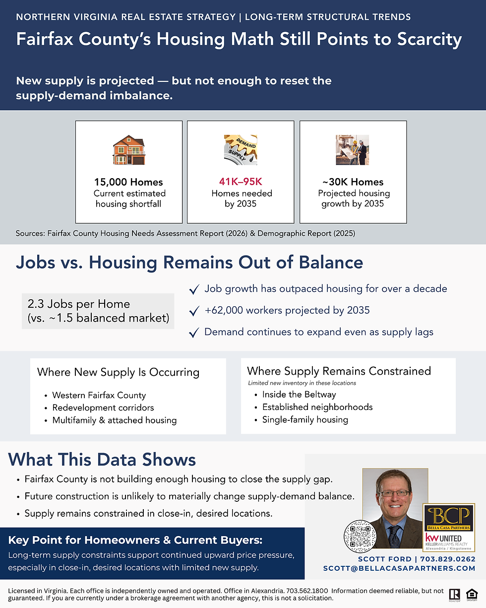 Fairfax County Housing Data Points to a Continued Supply Gap | Northern Virginia Real Estate