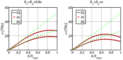 A Comment on the Nonlocal Strain Gradient Theory