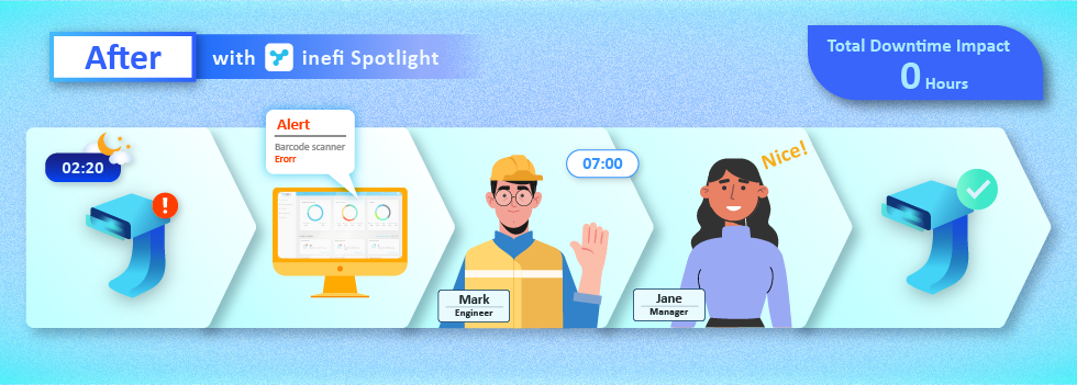 With inefi Spotlight, helpdesks receive real-time updates and can provide services proactively before store staff noticed issues.
