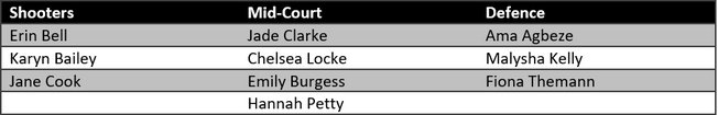 Adelaide Thunderbirds Squad Analysis
