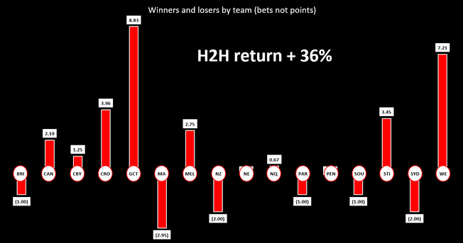NRL Round 14 Wrap
