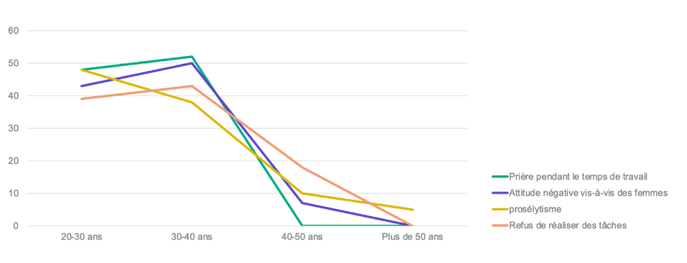 Répartition des faits religieux par tranche d’âge