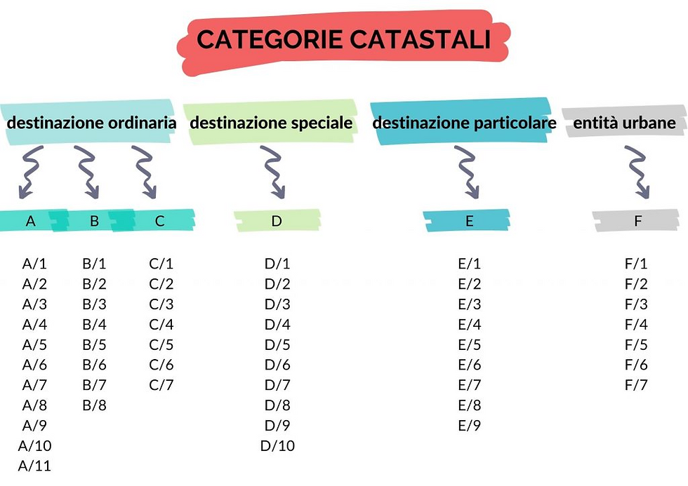 Categorie catastali immobili