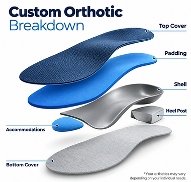 breakdown of othotics materials