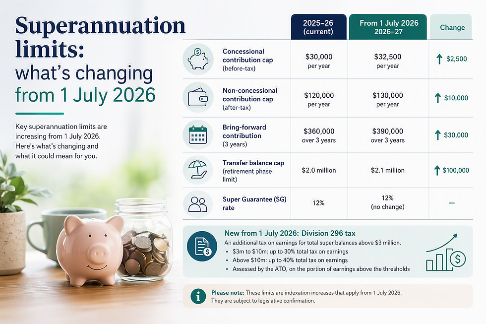 Superannuation limits: what’s changing from 1 July 2026
