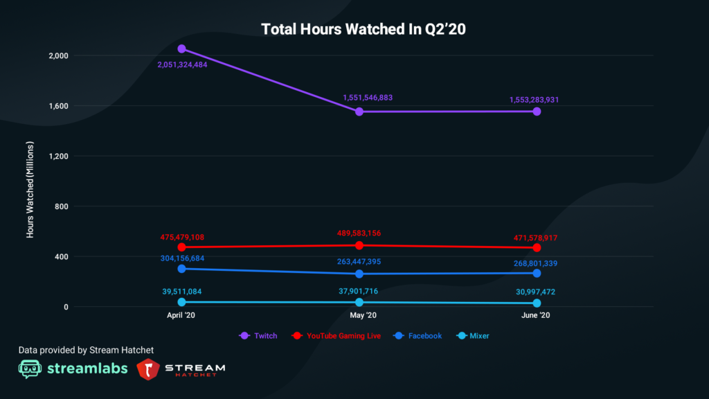 Twitch consigue récord de audiencia por horas visualizadas en el segundo trimestre de 2020
