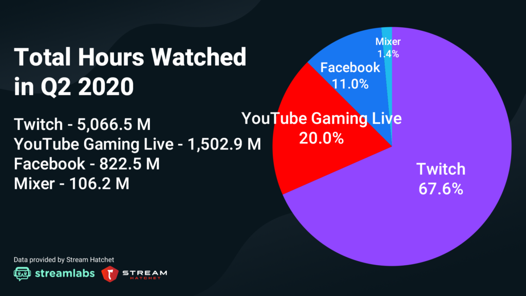 Twitch consigue récord de audiencia por horas visualizadas en el segundo trimestre de 2020