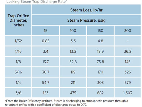 Inspect and Repair Steam Traps