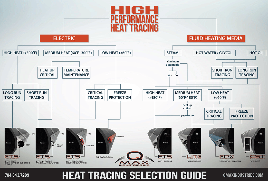 QMax Heat Tracing Selection Guide