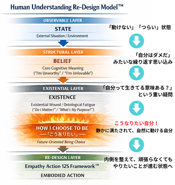Human Understanding Re-Design Model™.png