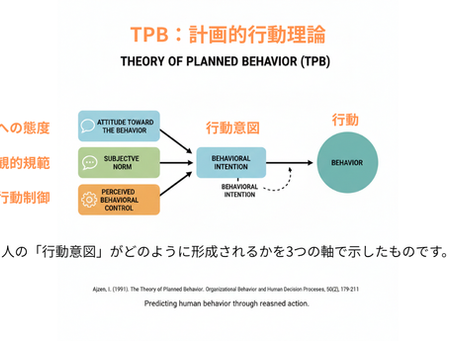 TPB：計画的行動理論の概要図