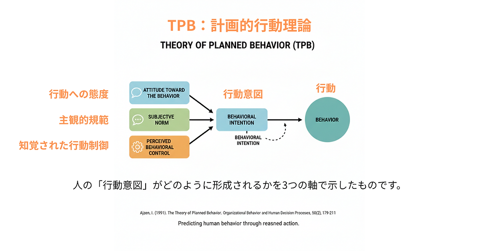 TPB：計画的行動理論