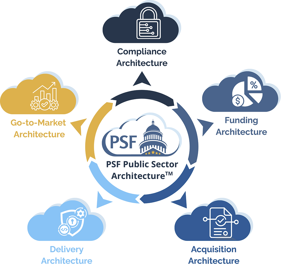 Graphic representation of the PSF Public Sector Architecture™ showing interconnected components for funding alignment, compliance integration, acquisition, product packaging, and delivery enablement, and go to market architecture—designed to scale public sector adoption beyond an ATO.