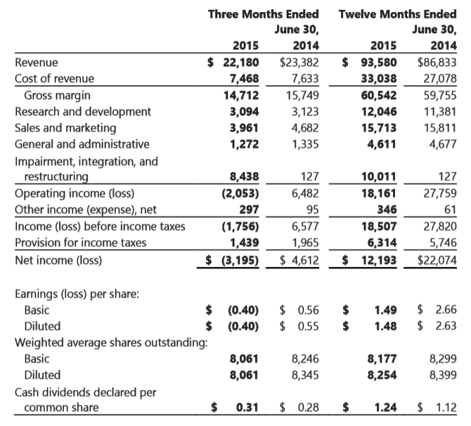 msft earnings 2015