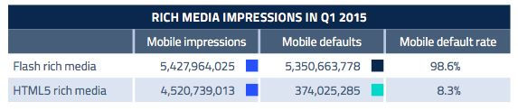 flash ad media impressions 2015 sizmek
