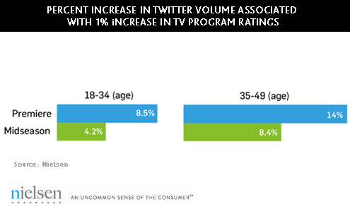 Nielsen Twitter and TV