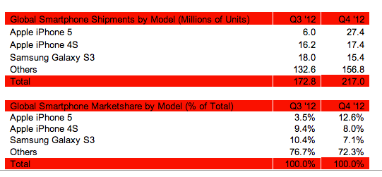 Q4 handset shipments Strategy Analytics