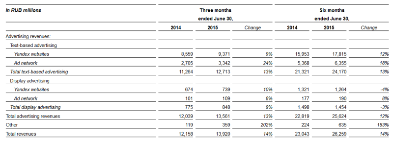 Yandex Q2 2015