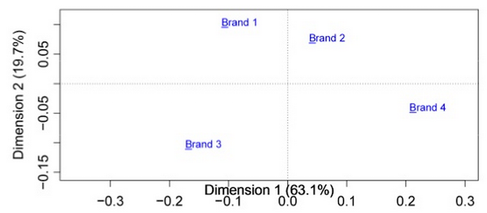 Microsoft wireless services feature graph two dimensional